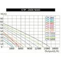 Pikkukuva 2 / 4: CTP-2800 SuperECO -allaspumppu jopa 3000l/h 10W