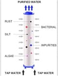 Miniatyrbilde 3 av 5: 4 stk PP bomullsfilter, dusjfilter sedimentasjon vannfilter