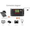 Miniatyrbillede 2 af 5: 30A Solpanel Controller, 12V 24V Intelligent Batteriregulator, Solpanel Regulator med Justerbart LCD Display, Dobbelt USB Port