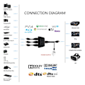 Miniatyrbillede 6 af 9: INF HDMI Switch 3-1 med HDR, 3D og 4K (2160p)