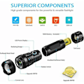 Miniatyrbillede 3 af 5: Lommelygte LED-lommelygte 3000 lumen Super lys zoom USB genopladelig 4 tilstande med batteri til camping, jagt