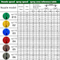 Miniatyrbild 2 av 5: 24-pack Spraymunstycken 110 Graders Fläkt Dimmunstycken Plastmunstycken Spraymunstycksspetsar Kombinationsset för Jordbruk, Skogsbruk LGL