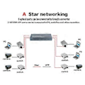 Pikkukuva 2 / 5: Gigabit Ethernet -kytkin, kuituoptinen media-muunnin, 4 RJ45 2 10/100/1000M UTP 2F4E -porttia, PCB