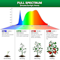 Miniatyrbillede 4 af 5: E27 36w Full Spectrum Led Havearbejde Pære, 400w Plantevækstlys til Spiring Vækst Blomstrende Planter Blomster Frugter Grøntsager (Gennemsnitlig Ppf 65m