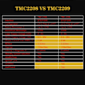 Miniatyrbillede 3 af 5: TMC2209 Steppermotordrivermodul 3D-printercontrollerkort