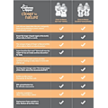 Pikkukuva 2 / 7: Tommee Tippee - 3 st x 260ml Nappflaskor Set