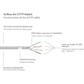 Miniatyrbild 3 av 4: Cypress Ethernet Cat.6A - GOOD CONNECTIONS - 25m - SmartFLEX - 10 Gigabit - S/FTP