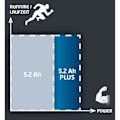 Miniatyrbild 4 av 4: Einhell Batteri 5,2 Ah Power X-Change PLUS (Litium-Ion, 18V, för alla Einhell Power X-Change enheter)