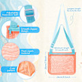 Miniatyrbilde 2 av 5: 3 stk Strandleketøy Mesh Bag, for å holde skjell, frukt eller leker, justerbare bæreseler og glidelås for gutter og jenter