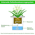 Miniatyrbillede 3 af 5: Automatisk plantevandingssystem med 20m absorberende kernetov