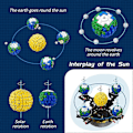Miniatyrbild 4 av 5: Leksaksbyggsats - Jordens rotation runt solen - Roterande astronomisk solsystemmodell, vetenskapliga pedagogiska leksaker för barn 6+