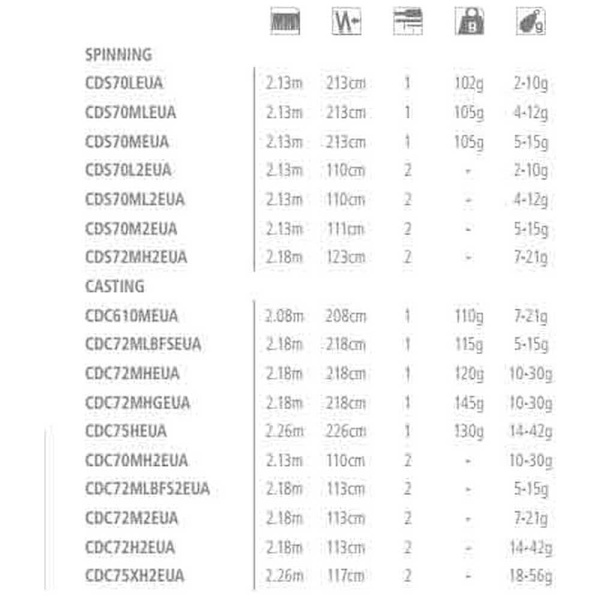 Shimano Fishing Baitcasting Rod Curado Svart 2.18 m / 3/8-1 Oz