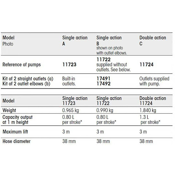 Plastimo Yksitoiminen Kalvopumppu Manual Sininen 0.7 Liters
