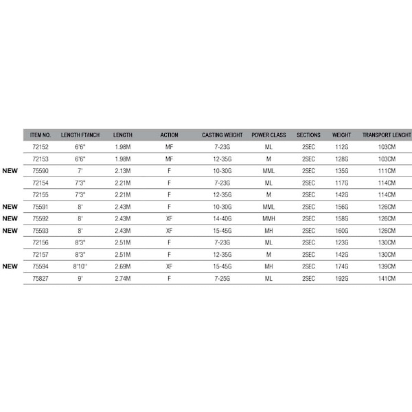 Savage Gear Sg2 Medium Game Spinnfiskespö Svart 1.98 m / 7-23 g