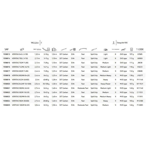 Abu Garcia Haspelspö Veritas Svart 1.93 m / 2-10 g