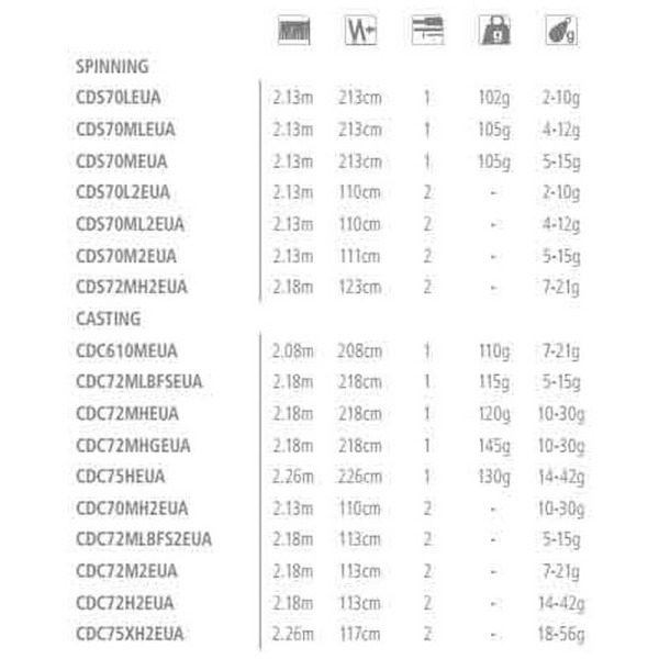 Shimano Fishing Roterende Stang Curado Sort 2.13 m / 1/8-7/16 Oz