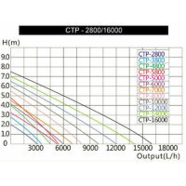CTP-2800 SuperECO -allaspumppu jopa 3000l/h 10W