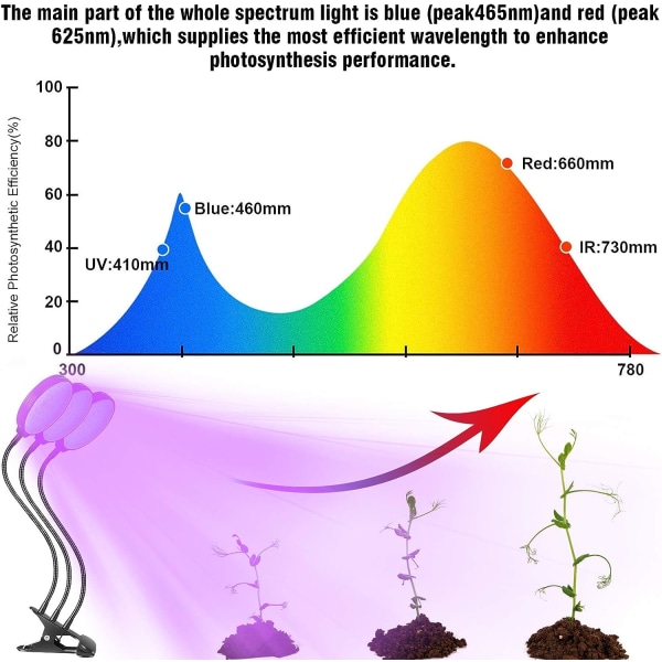 Plantevækstlampe, 360° Full Spectrum Havearbejdslampe, Meget Velegnet