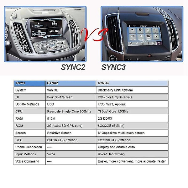 Ford Apple Carplay USB-grensesnittmodul - Sync 3 dobbelport (kompatibel med 2016+)