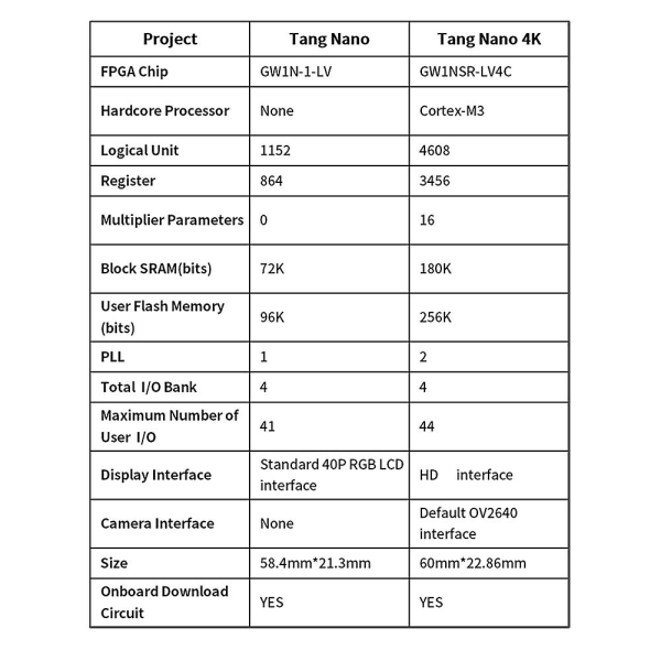 Tang Nano 4k Development Boardille Gowin Minimalist Fpga -yhteensopiva board