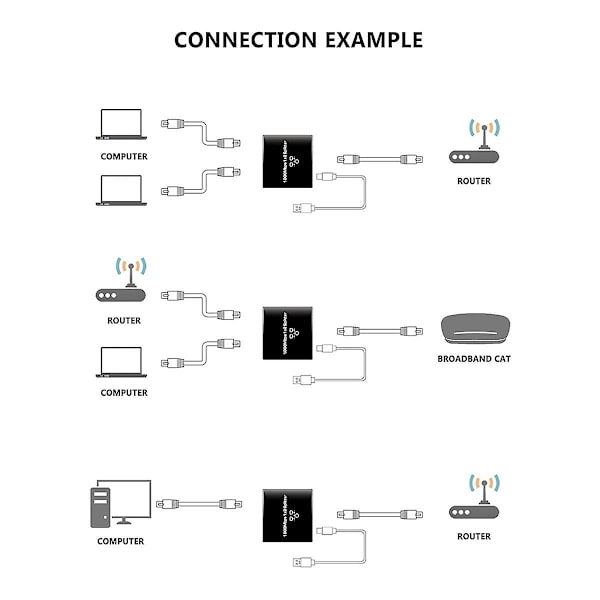 Ethernet-jakaja 1 sisään 2 ulostuloa, nopea 1000 Mbps RJ45-jakajasovitin Cat5/5E/6/7/8 -kaapeleille, reitittimille ja muille