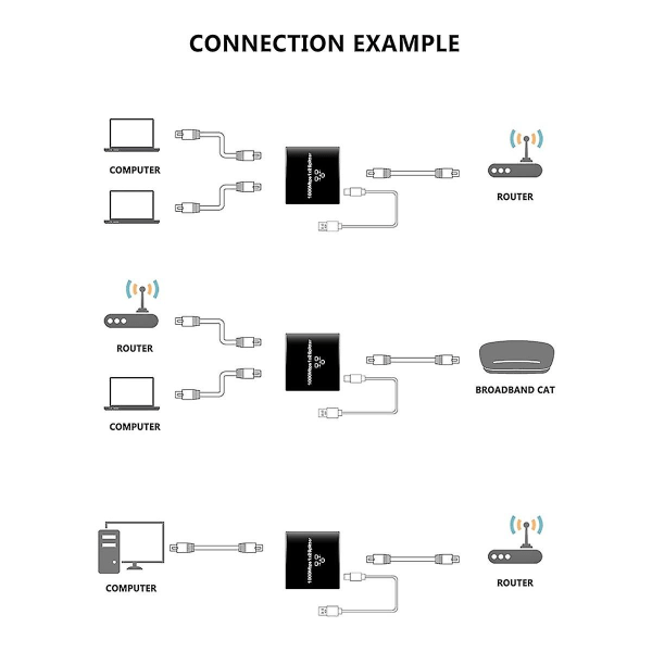 Ethernet Splitter 1 i 2 udgang højhastigheds 1000 Mbps RJ45 Splitter Adapter til Cat5/5E/6/7/8 kabelroutere og mere