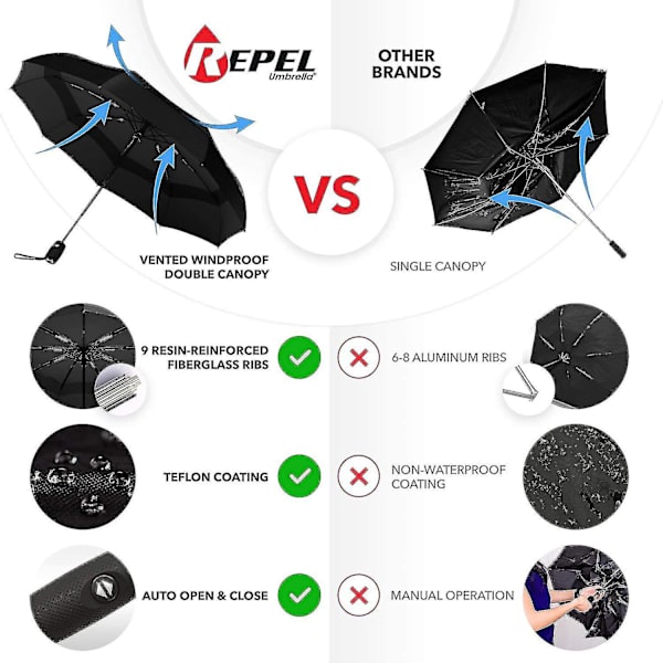 Repel Paraply Vindtæt Rejseparaply - Vindafvisende, Lille - Kompakt, Let, Automatisk, Stærk, Mini, Foldbar og Bærbar - Rygsæk, Bil, Tasker