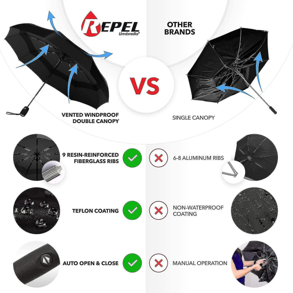 Repel Umbrella Tuulenpitävä matkasateenvarjo - Tuulenpitävä, Pieni - Kompakti, Kevyt, Automaattinen, Vahva, Mini, Taitettava ja Kannettava - Reppu, Auto, Kukkaro