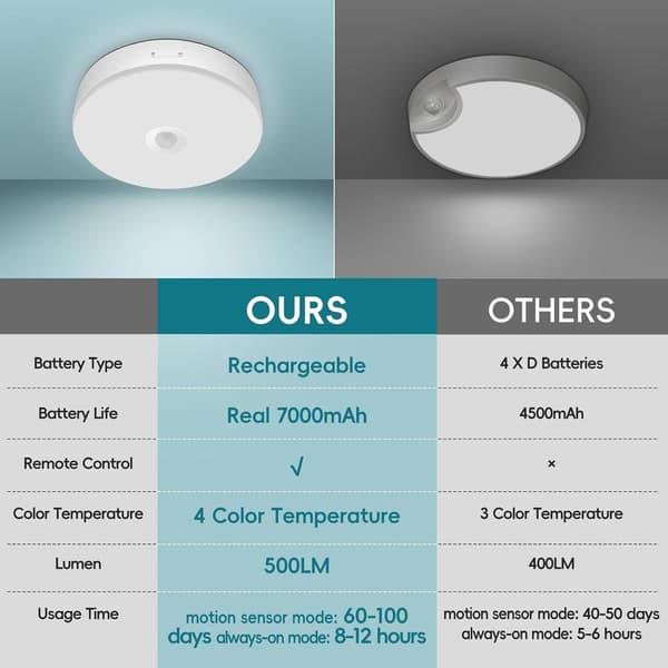 Rechargeable Ceiling Light with Motion Sensor and Remote Control, 7.4 inch, Wireless Ceiling Lamp, Battery Operated Cabinet Light, Motion Sensor, Battery Operated Lamp