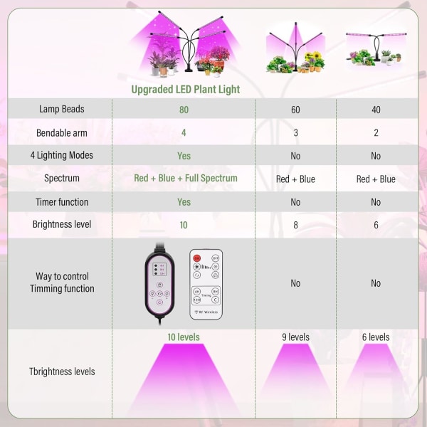 Grow Lights for 80 LED, 4 Arm Full Spectrum Grow Light med 10 dimmenivåer, 360° justerbar for frøplanter og sukkulenter med timer, fjernkontroller EU Plug