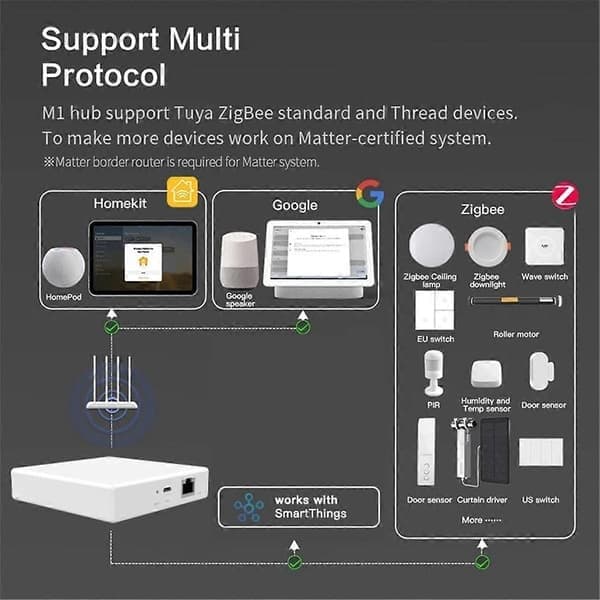 Tuya Matter Thread Hub Zigbee Smart Home Bridge Matter Gateway Hub Siri Stemmekontroll for Alexa