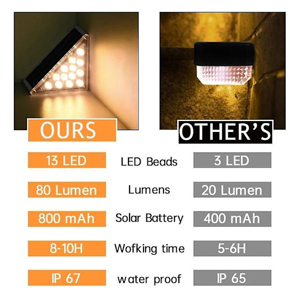 2 stk Solcelledrevet Trappe Lys Udendørs Trin LED Super Lys IP67 Tyveri