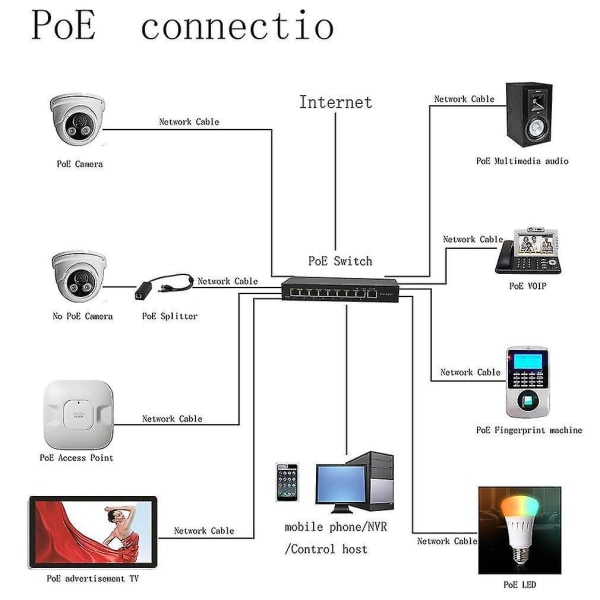 BV 8 Portin 10/100Mbps PoE-kytkin 48-57V 96W 802.3af