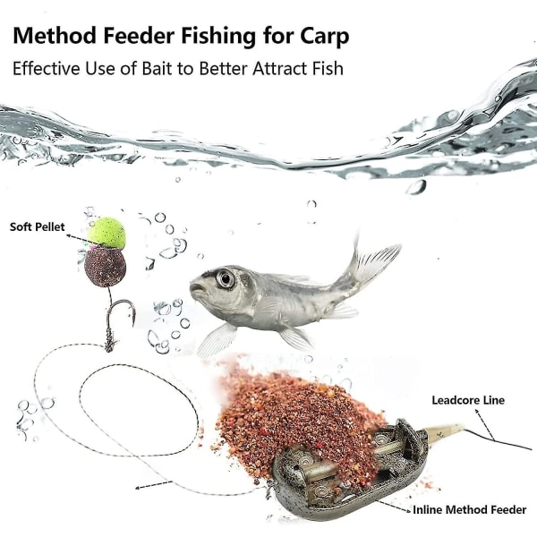 Inline-materfeeder for fiske, Method-materfeeder for karpefiske