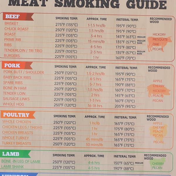 Kød Tilberedningsguide Kød Røgningsguide Diagram PVC Magnetisk Materiale Praktisk