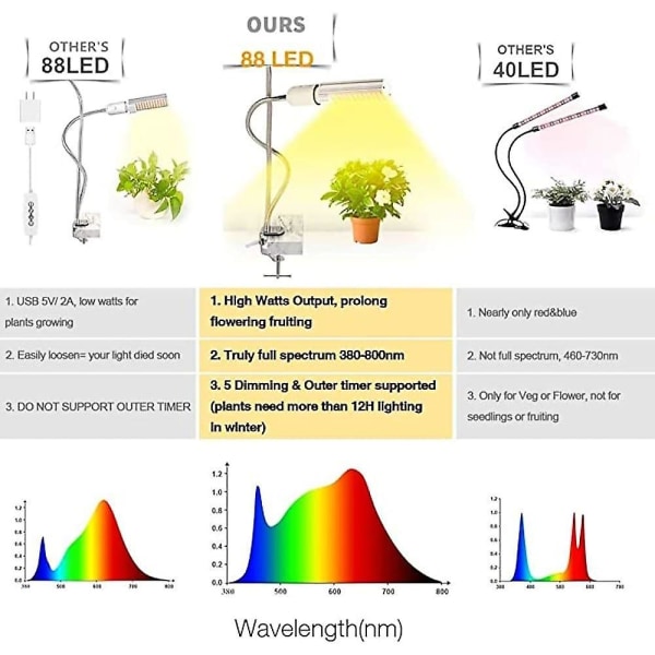 Led Plant Vækstlys Fuld Spektrum 10w 88 Led Perler