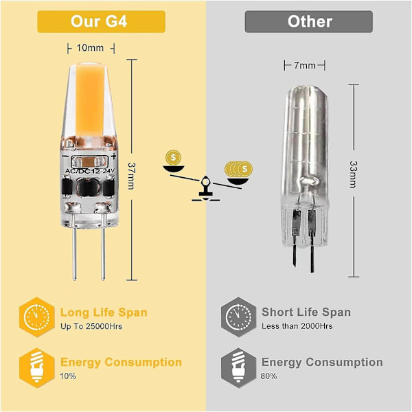 G4 LED 3w 12v AC/DC Glödlampor, G4 3w LED 30w Ekvivalent Halogen Glödlampa, 300lm, Varm Vit 2700k, Icke-Dimbar, 5-Pack
