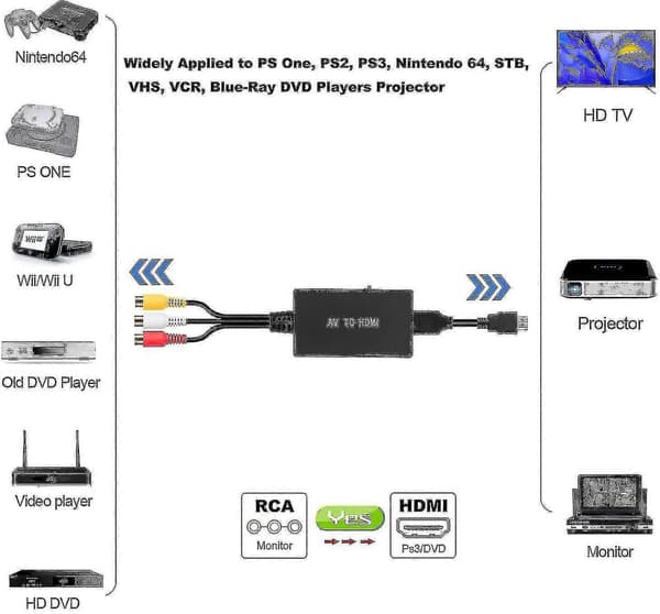 Rca Til Hdmi Konverter, Komposit Til Hdmi Adapter Understøtter 1080p Pal/ntsc