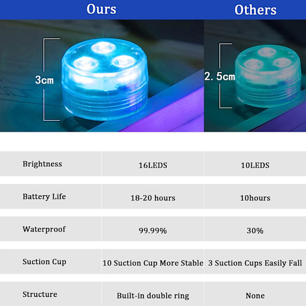 Uppovalaisimet LED, REDGO 10 kappaleen päivitetyt allasvalot vedenalaiset 16 RGB-värigradienttia [10 valoa 1 infrapunakaukosäädin]