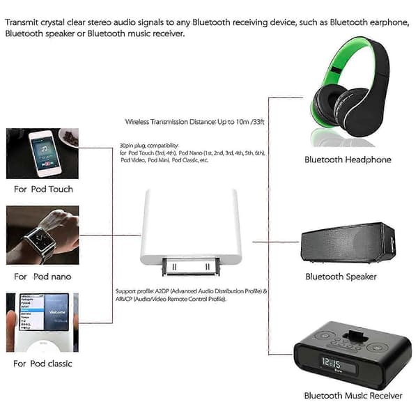 30-stifts Bluetooth 4.1 Ljudsändare för IPod Mini IPod Classic IPod Nano Touch (Vit)