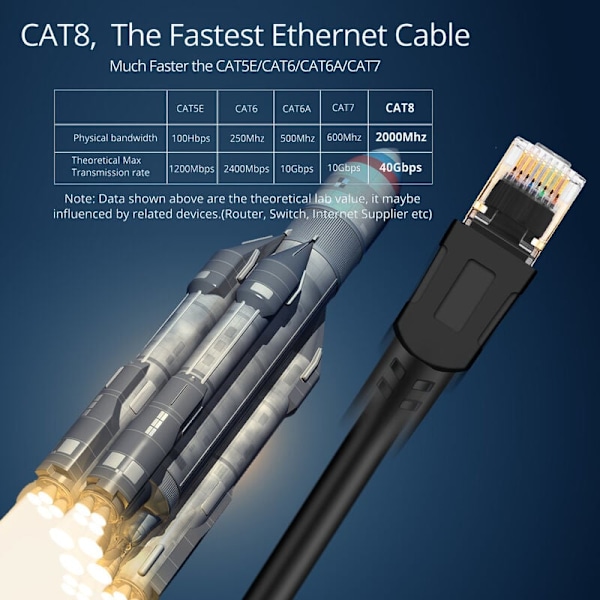 (5M) Ethernet-kabel Cat 8 Ethernet-kabel, LAN RJ45 SFTP Nettverkskabel Hastighet 40 Gbps / 2000Mhz