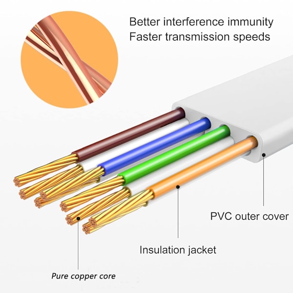 30 m pitkä Ethernet-kaapeli, Cat 7 nopea litteä verkkokaapeli 30 metriä verkkokaapeli Valkoinen 10gbps 600mhz Rj45-kaapeli 100ft suojattu