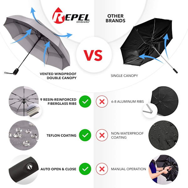 Repel-paraply Tuulenkestävä Sateenvarjo - Helppo Automaattinen Avaa ja Sulje, Kestävä & Kompakti Sateenvarjo, Vahva Lasikuitukehys, Vedenpitävä Katto Gray