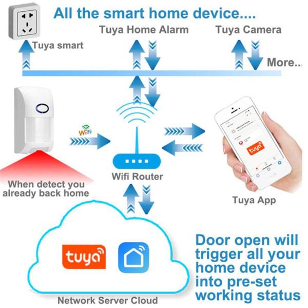 Tuya Smart Wifi Infrapunainen Ilmaisin Pir Liiketunnistin Ihmiskehon Induktio Hälytys Valkoinen White