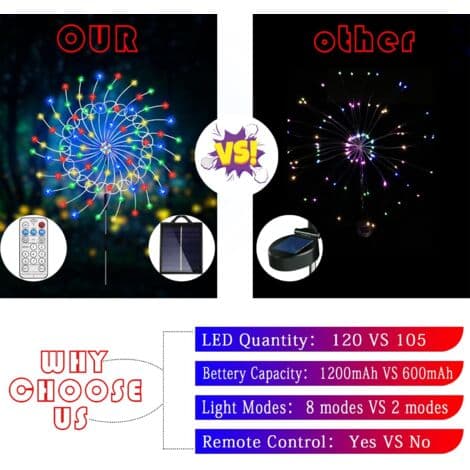 Solar Powered Firework String Lights – Set of 3 Lamps with 30 Copper Wires – 8 Lighting Modes – 17-Button Remote Control – IP65 Waterproof – 3-360 LEDs