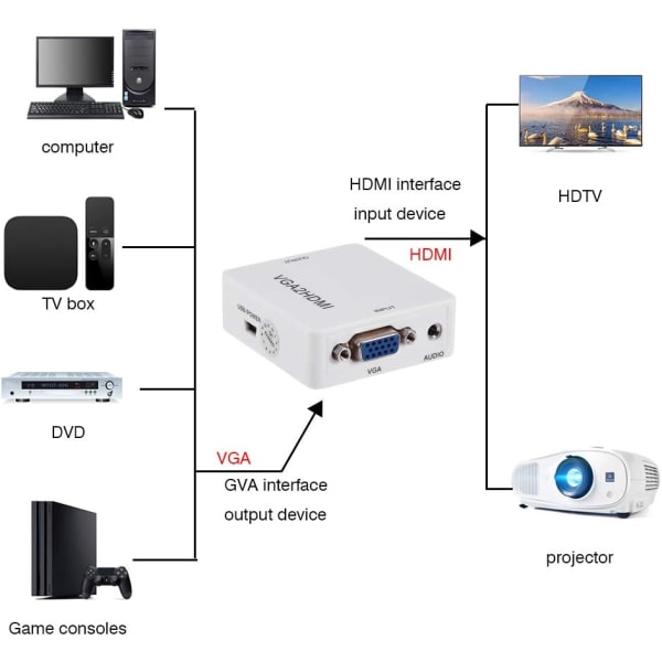 Vga till hdmi-omvandlare sladdkonverterare Mini Vga till hdmi-omvandlare 1080P Vga2Hdmi-adapter för PC Laptop Dvd till Hdtv-projektor