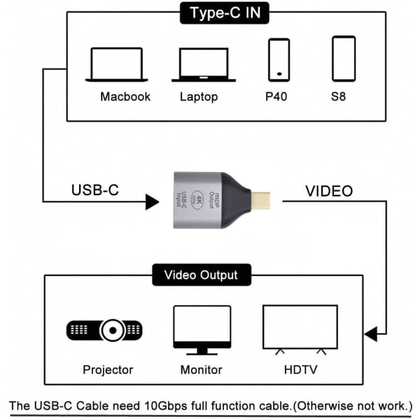 USB C till Mini Displayport Converter USB 3.1 Typ C Hona till Mini Displayport HDTV Diskbänk 4K 60Hz 1080P Adapter för surfplatta, telefon och bärbar dator