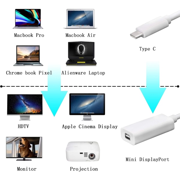 Type C - Mini DisplayPort -sovitin, Tyyppi C Uros - Mini DP -naarasmuunninkaapeli, 4K-tuki, MacBook 2016–2019 ChromeBook, iPad Pro, Alienware.