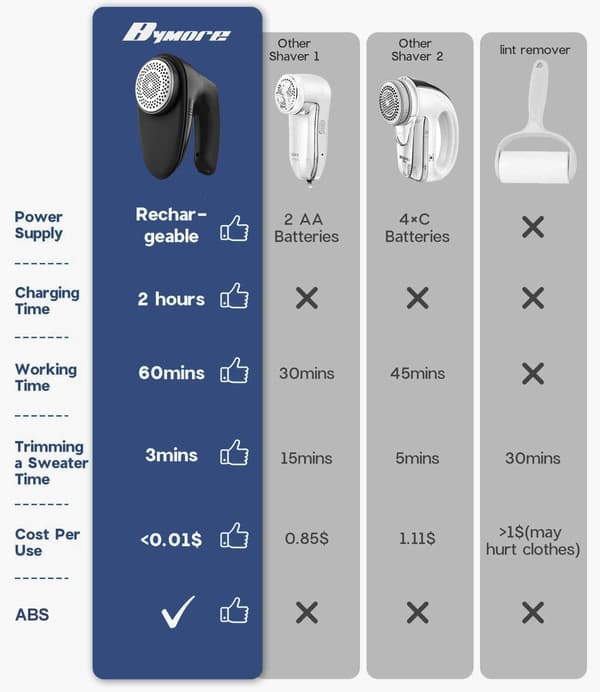 Sort Stofshaver, Fnullerfjerner til Tøj Møbelshaver, Sweater Defuzzer Pillefjerner Shaver, Fnullerfjerner til Tøj