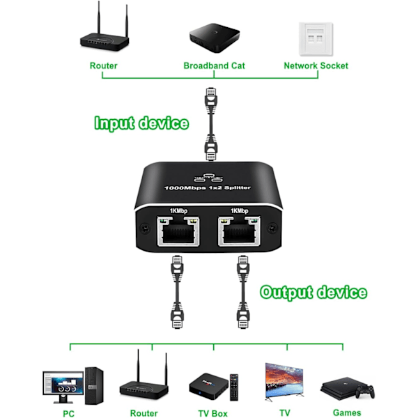 Ethernet-jakaja, RJ45 Ethernet-jakaja 1-2, 1000Mbps LAN-jakaja, Plug and Play, yhteensopiva Cat5-, Cat5e-, Cat6/7/8-kaapeleiden kanssa